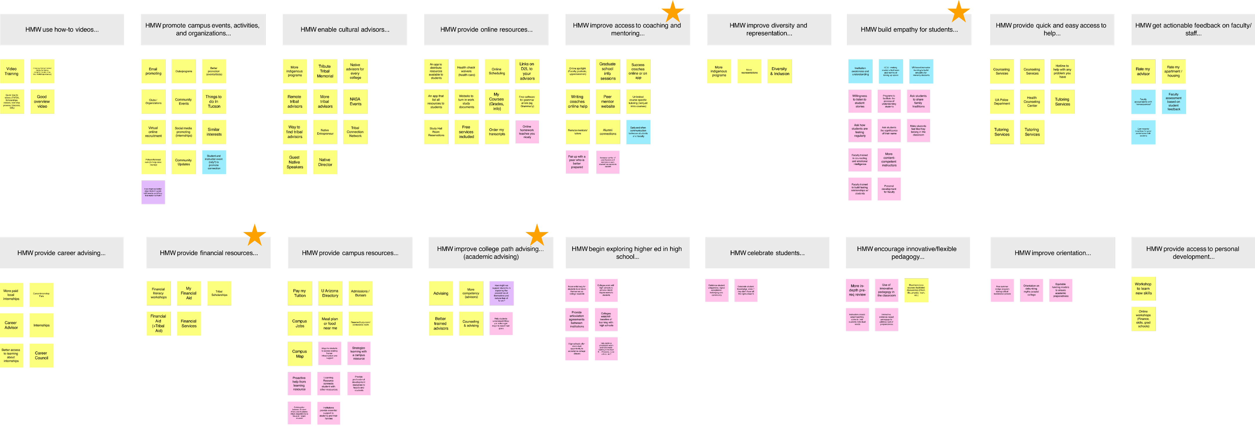 Affinity mapping — 18 HMW statements narrowed to four